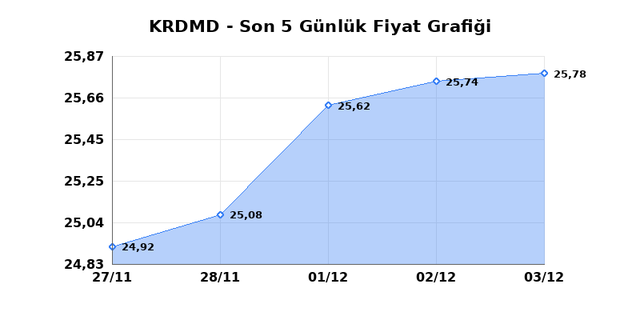 KARDEMIR (KRDMD) 04 Aralık Perşembe 2025 Günlük Teknik Analiz 1