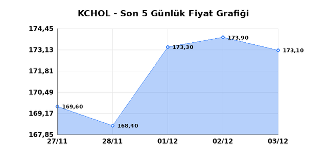 KOÇ HOLDİNG (KCHOL) 04 Aralık Perşembe 2025 Günlük Teknik Analiz 1