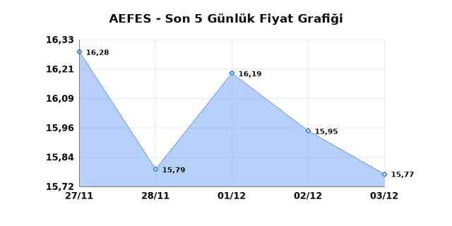 ANADOLU EFES (AEFES) 04 Aralık Perşembe 2025 Günlük Teknik Analiz 1