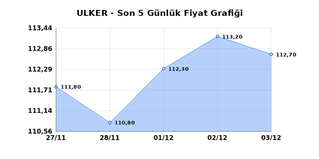 ULKER BISKUVI (ULKER) 04 Aralık Perşembe 2025 Günlük Teknik Analiz 1