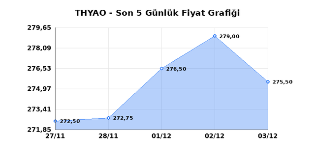 TÜRK HAVA YOLLARI (THYAO) 04 Aralık Perşembe 2025 Günlük Teknik Analiz 1