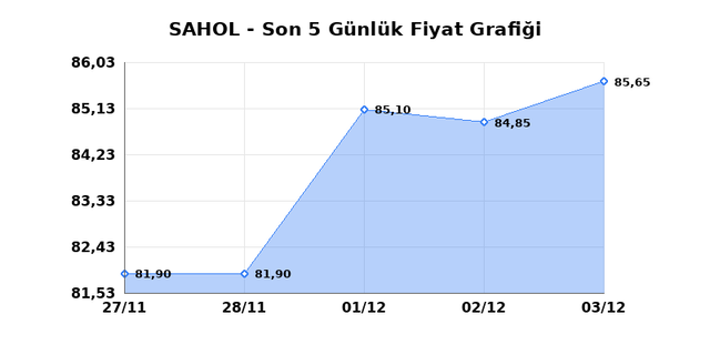SABANCI HOLDİNG (SAHOL) 04 Aralık Perşembe 2025 Günlük Teknik Analiz 1