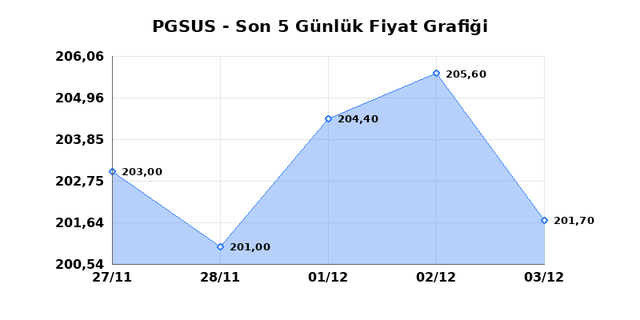 PEGASUS (PGSUS) 04 Aralık Perşembe 2025 Günlük Teknik Analiz 1