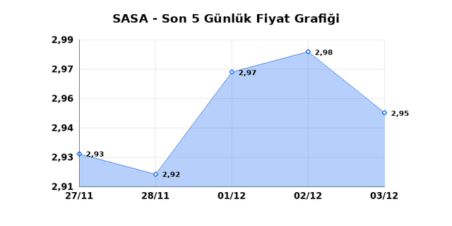SASA POLYESTER (SASA) 04 Aralık Perşembe 2025 Günlük Teknik Analiz 1
