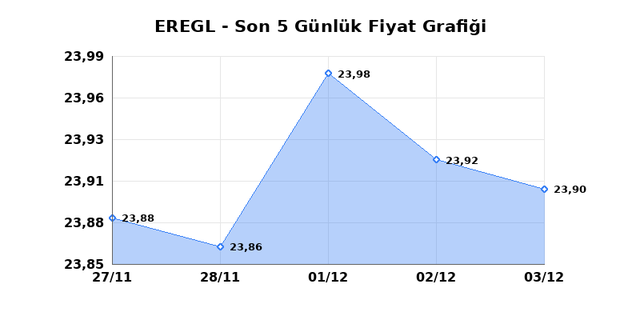 EREĞLİ DEMİR ÇELİK (EREGL) 04 Aralık Perşembe 2025 Günlük Teknik Analiz 1