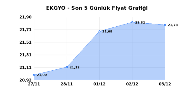 EMLAK KONUT GMYO (EKGYO) 04 Aralık Perşembe 2025 Günlük Teknik Analiz 1