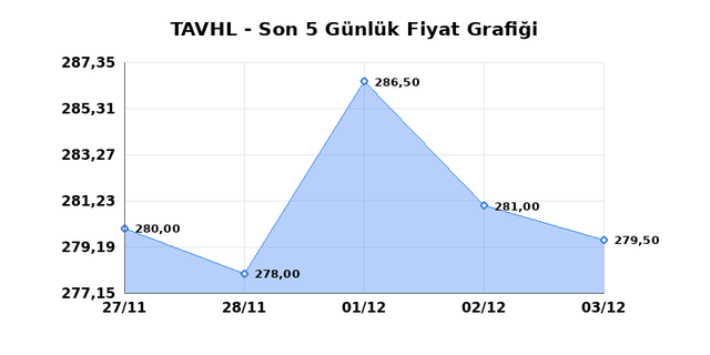 TAV HAVALIMANLARI (TAVHL) 04 Aralık Perşembe 2025 Günlük Teknik Analiz 1