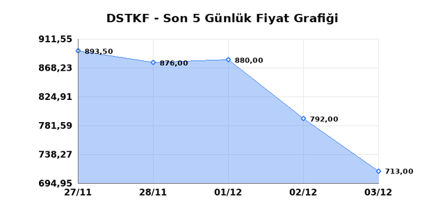 DESTEK FINANS FAKTORING (DSTKF) 04 Aralık Perşembe 2025 Günlük Teknik Analiz 1