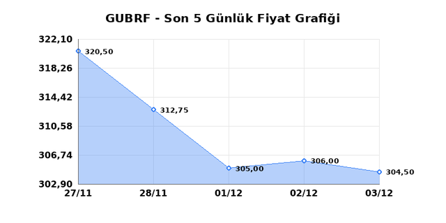 GUBRE FABRIK (GUBRF) 04 Aralık Perşembe 2025 Günlük Teknik Analiz 1
