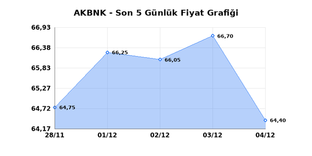 AKBANK (AKBNK) 05 Aralık Cuma 2025 Günlük Teknik Analiz 1