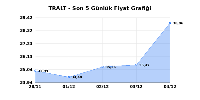 TURK ALTIN ISLETMELERI (TRALT) 05 Aralık Cuma 2025 Günlük Teknik Analiz 1