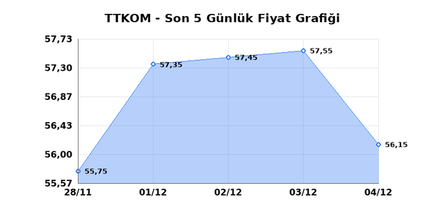 TURK TELEKOM (TTKOM) 05 Aralık Cuma 2025 Günlük Teknik Analiz 1