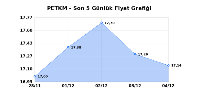 PETKİM PETROKİMYA (PETKM) 05 Aralık Cuma 2025 Günlük Teknik Analiz 1