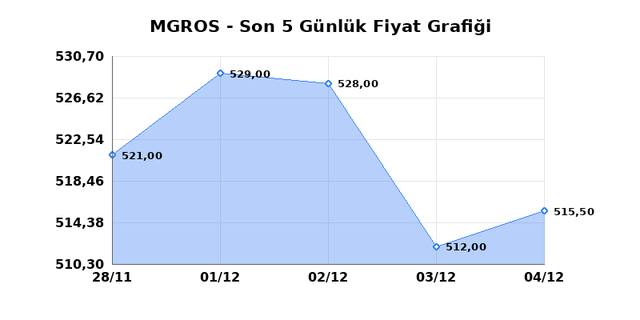 MIGROS TICARET (MGROS) 05 Aralık Cuma 2025 Günlük Teknik Analiz 1