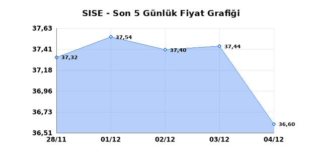 ŞİŞECAM (SISE) 05 Aralık Cuma 2025 Günlük Teknik Analiz 1