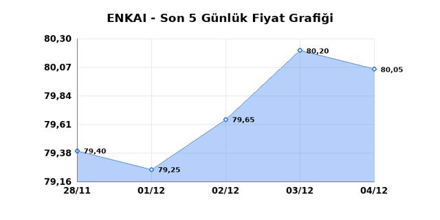 ENKA INSAAT (ENKAI) 05 Aralık Cuma 2025 Günlük Teknik Analiz 1