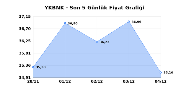 YAPI VE KREDİ BANKASI (YKBNK) 05 Aralık Cuma 2025 G&uuml;nl&uuml;k Teknik Analiz 1