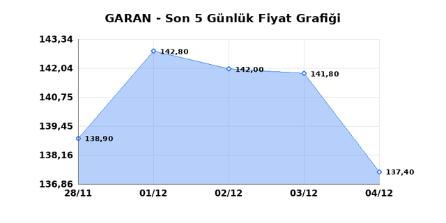 GARANTİ BANKASI (GARAN) 05 Aralık Cuma 2025 Günlük Teknik Analiz 1