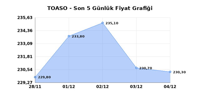 TOFAS OTO. FAB. (TOASO) 05 Aralık Cuma 2025 Günlük Teknik Analiz 1