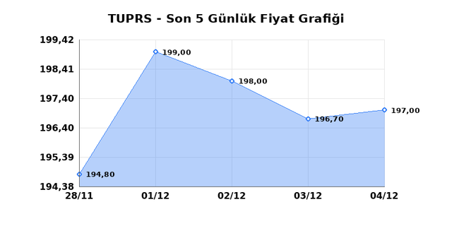 TÜPRAŞ (TUPRS) 05 Aralık Cuma 2025 Günlük Teknik Analiz 1