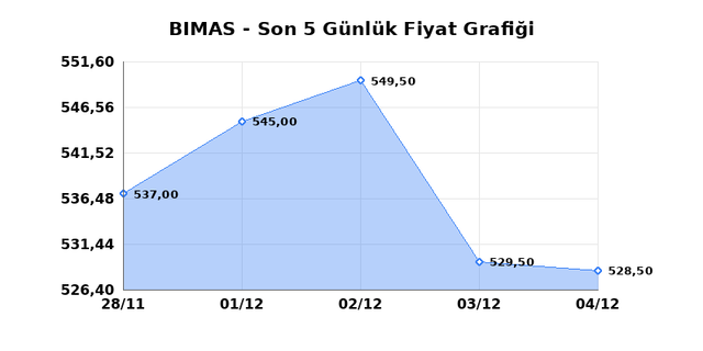 BİM BİRLEŞİK MAĞAZALAR (BIMAS) 05 Aralık Cuma 2025 Günlük Teknik Analiz 1