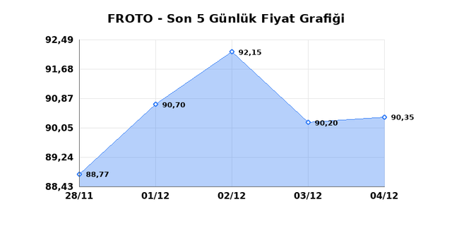 FORD OTOSAN (FROTO) 05 Aralık Cuma 2025 Günlük Teknik Analiz 1