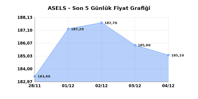 ASELSAN (ASELS) 05 Aralık Cuma 2025 Günlük Teknik Analiz 1