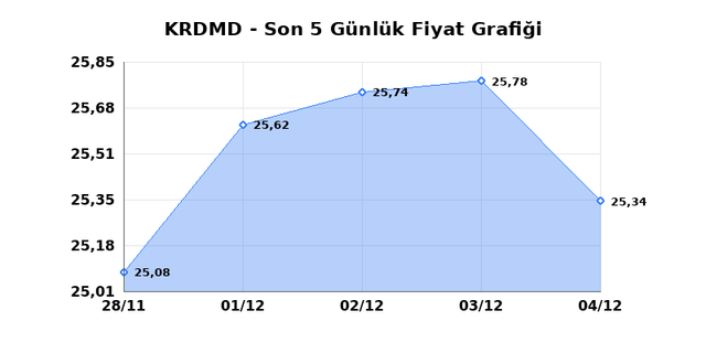KARDEMIR (KRDMD) 05 Aralık Cuma 2025 Günlük Teknik Analiz 1