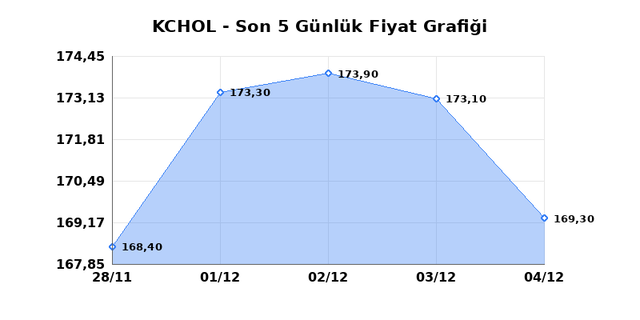 KOÇ HOLDİNG (KCHOL) 05 Aralık Cuma 2025 Günlük Teknik Analiz 1