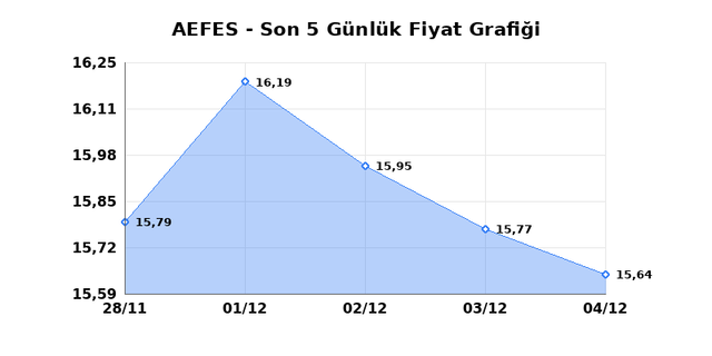 ANADOLU EFES (AEFES) 05 Aralık Cuma 2025 Günlük Teknik Analiz 1