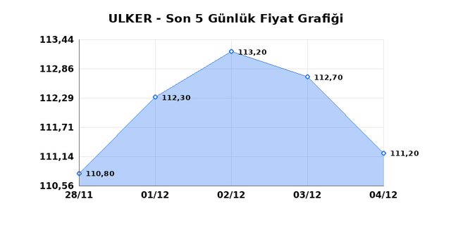 ULKER BISKUVI (ULKER) 05 Aralık Cuma 2025 Günlük Teknik Analiz 1