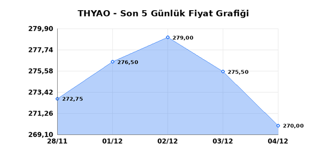 TÜRK HAVA YOLLARI (THYAO) 05 Aralık Cuma 2025 Günlük Teknik Analiz 1