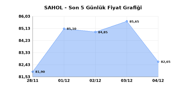 SABANCI HOLDİNG (SAHOL) 05 Aralık Cuma 2025 Günlük Teknik Analiz 1
