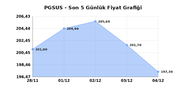 PEGASUS (PGSUS) 05 Aralık Cuma 2025 Günlük Teknik Analiz 1
