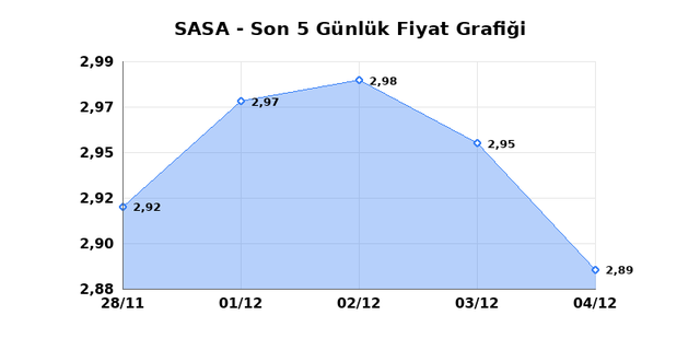 SASA POLYESTER (SASA) 05 Aralık Cuma 2025 Günlük Teknik Analiz 1