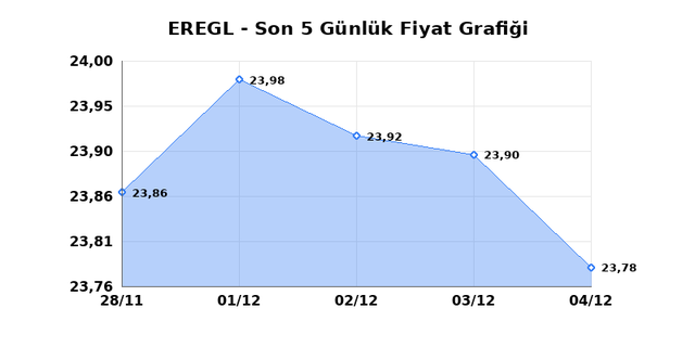EREĞLİ DEMİR ÇELİK (EREGL) 05 Aralık Cuma 2025 Günlük Teknik Analiz 1