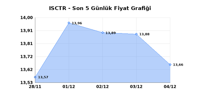 İŞ BANKASI (C) (ISCTR) 05 Aralık Cuma 2025 Günlük Teknik Analiz 1