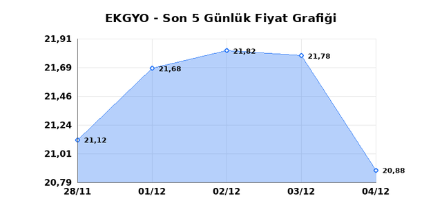 EMLAK KONUT GMYO (EKGYO) 05 Aralık Cuma 2025 Günlük Teknik Analiz 1
