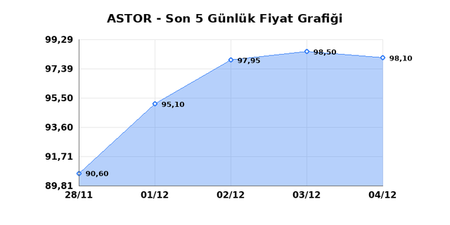 ASTOR ENERJI (ASTOR) 05 Aralık Cuma 2025 Günlük Teknik Analiz 1