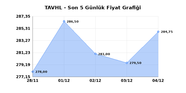 TAV HAVALIMANLARI (TAVHL) 05 Aralık Cuma 2025 Günlük Teknik Analiz 1