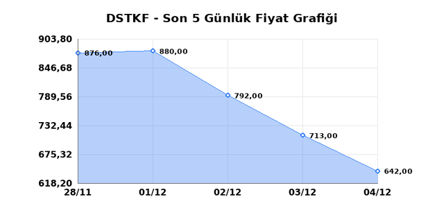 DESTEK FINANS FAKTORING (DSTKF) 05 Aralık Cuma 2025 Günlük Teknik Analiz 1