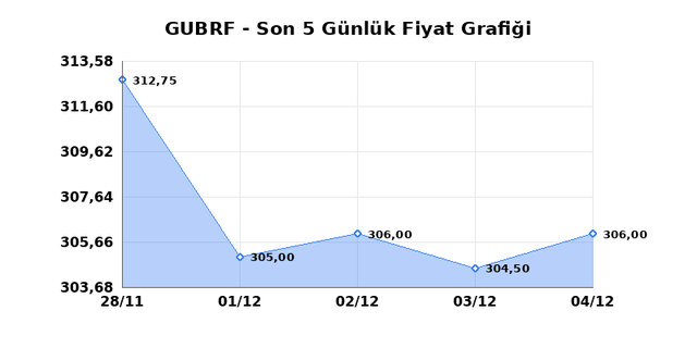 GUBRE FABRIK (GUBRF) 05 Aralık Cuma 2025 Günlük Teknik Analiz 1