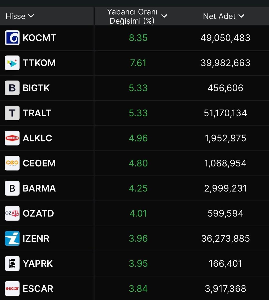 Borsada yabancılar hangi hisseleri alıyor? Yabancı payı en çok artan hisseler listesi 1