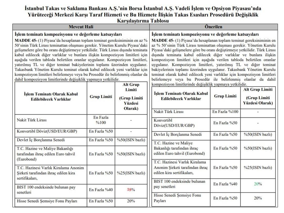Takasbank’tan VİOP ve Ödünç Pay Piyasası İçin Kritik Teminat ve Risk Güncellemesi 2