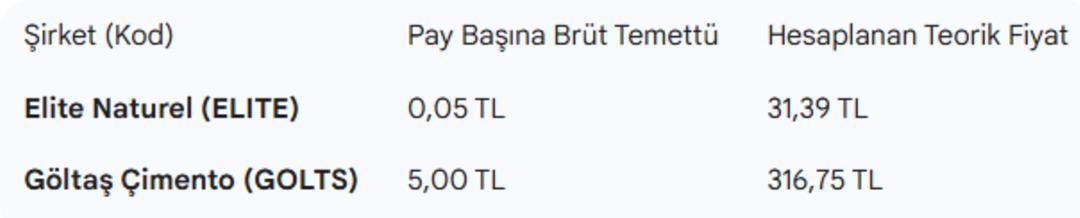 Borsa İstanbul’da temettü hareketliliği: 2 hissede fiyatlar değişti 2