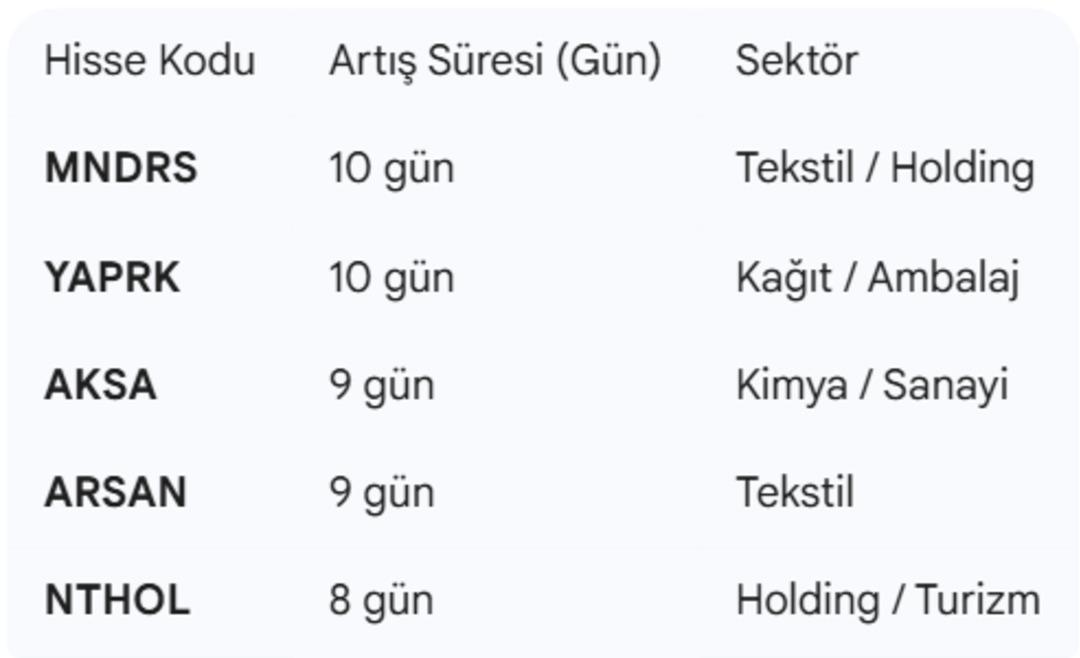 Borsada yabancı yatırımcı ilgisi artıyor: İşte 10 gündür aralıksız alınan o hisseler 1