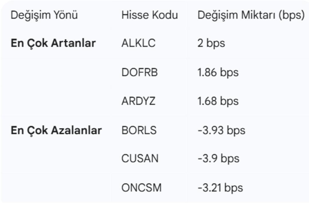 Borsada yabancı yatırımcı ilgisi artıyor: İşte 10 gündür aralıksız alınan o hisseler 3
