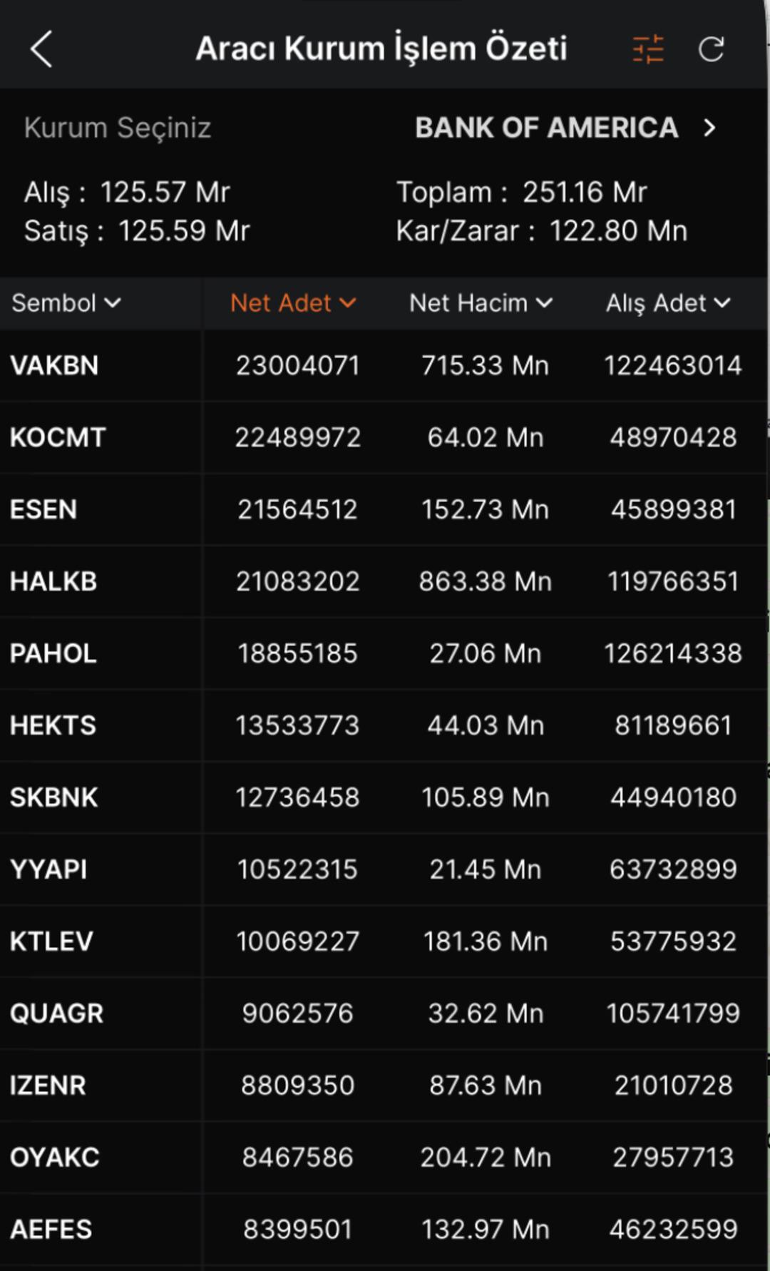 Bank of America nın bu hafta en çok aldığı hisseler 1
