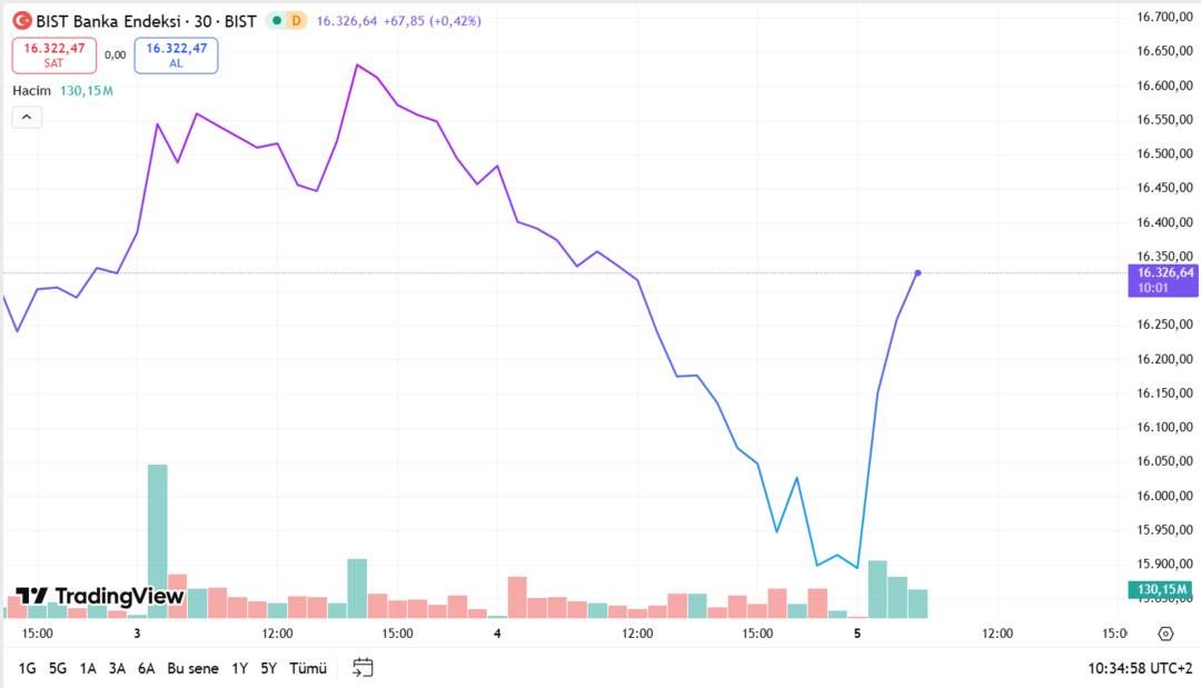 Bankacılık endeksi yeşil mumları yaktı: Hisselerde hava pozitif! 1