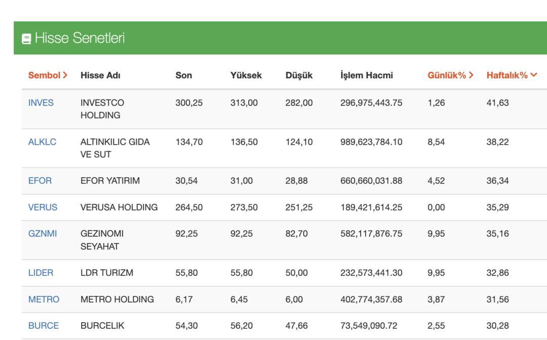 Bu hisseler son 7 günde sessiz sedasız yükseldi! Bir haftada yüzde 40 kazandırdılar 1